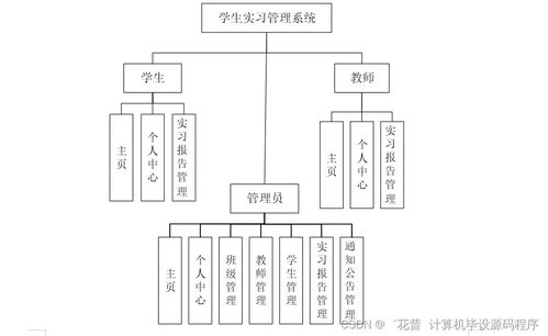 Java計算機畢業設計 學生實習管理系統的開發、論文撰寫與部署