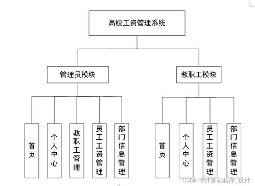 基于SSM框架的高校工資管理系統(tǒng)設(shè)計(jì)與實(shí)現(xiàn)